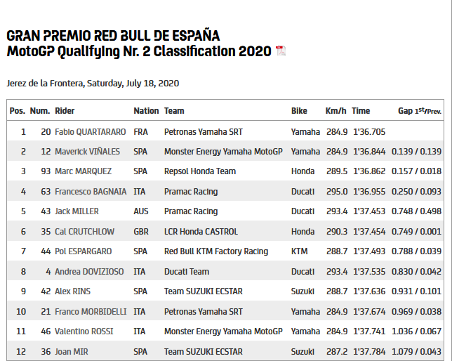 Screenshot_2020-07-18 motogp com · GRAN PREMIO RED BULL DE ESPAÑA · MotoGP Qualifying Nr 2 Classification 2020.png